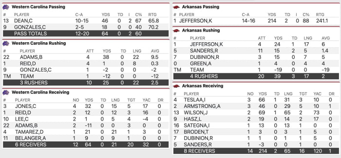 Arkansas vs. Western Carolina first half stats